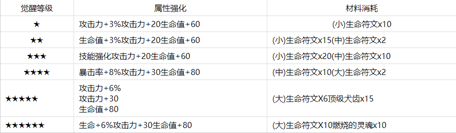 第七史诗伊赛莉亚觉醒材料有哪些 伊赛莉亚觉醒材料图文介绍图3