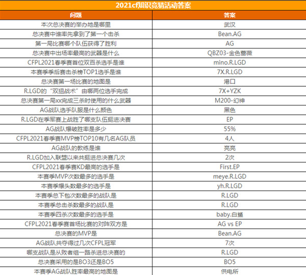 cf2023春季赛知识竞赛正确答案是什么图2