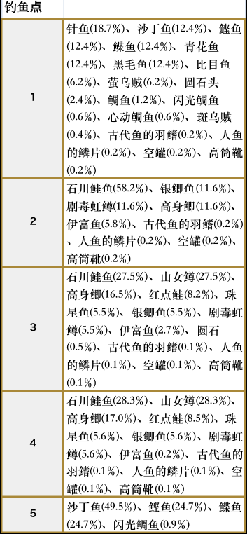 符文工房5佛雷斯森林地带的钓鱼点在哪 符文工房5佛雷斯森林地带的钓鱼点分享图2