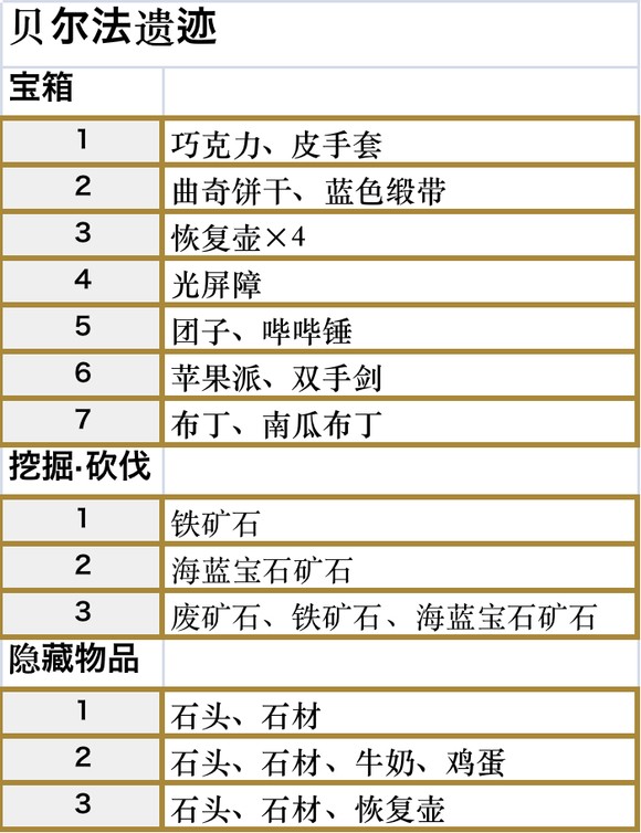 符文工房5贝尔法遗迹收集品都有什么 符文工房5贝尔法遗迹收集品一览图2