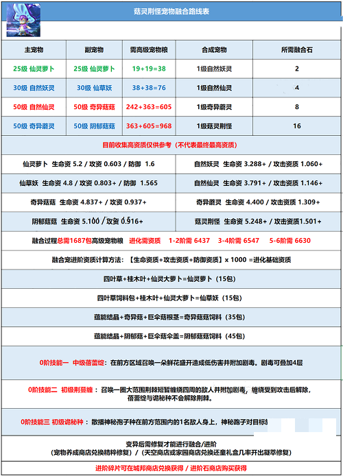 创造与魔法菇灵荆怪融合表是什么 菇灵荆怪融合表分享图1