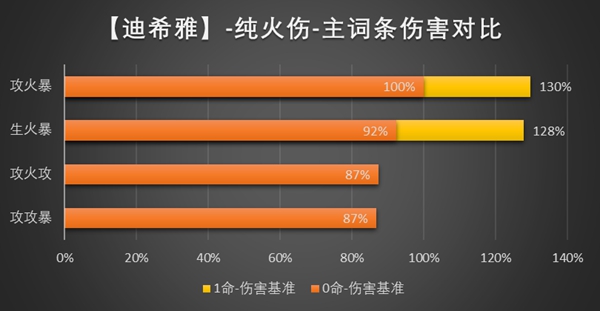 原神3.5迪希雅圣遗物怎么选择图4