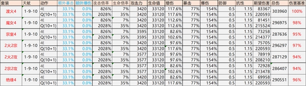 原神3.5迪希雅圣遗物怎么选择图3