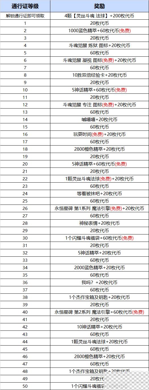 LOL斗魂觉醒小丑至臻皮肤需要多少通行证等级攻略图4