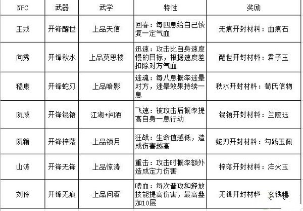 江湖悠悠竹林七贤副本通关攻略大全图2