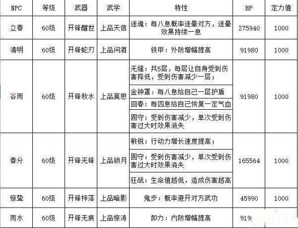 江湖悠悠竹林七贤副本通关攻略大全图4