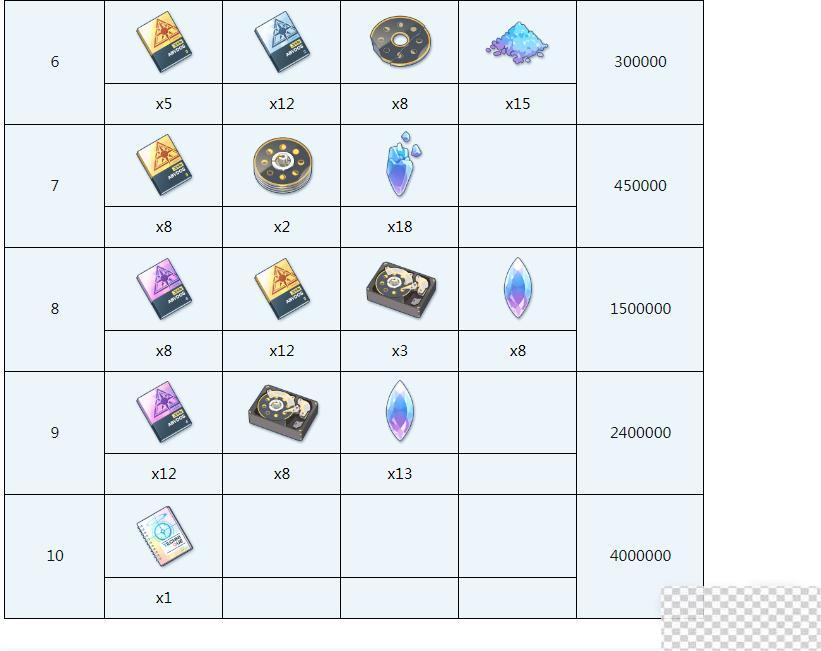 蔚蓝档案野宫全材料需求介绍图4