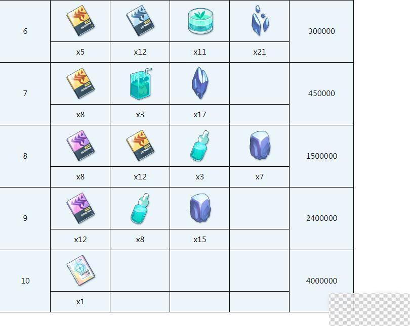 蔚蓝档案遥香全材料需求介绍图4