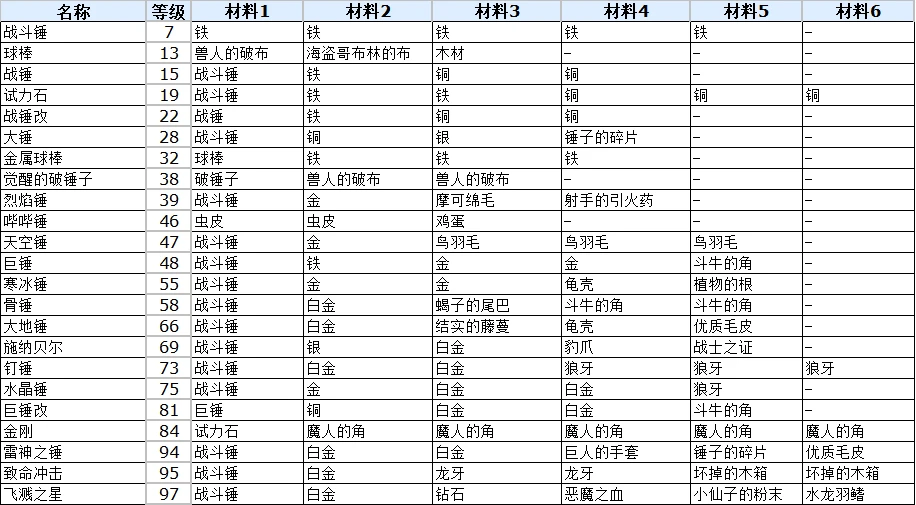 符文工厂3豪华版锤子合成配方表图1