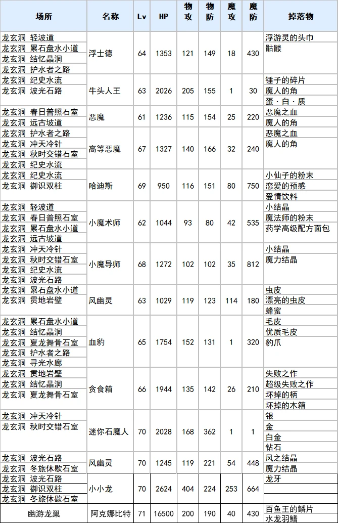 符文工厂3豪华版龙玄洞全物品掉落查询表图1