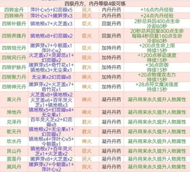 创造与魔法四级丹药配方有哪些 四级丹药配方汇总图1