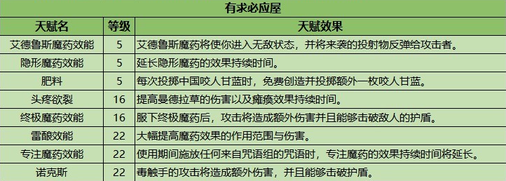 霍格沃茨之遗怎么加点图6