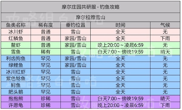 摩尔庄园手游鱼的出现时间及分布位置表格攻略图2