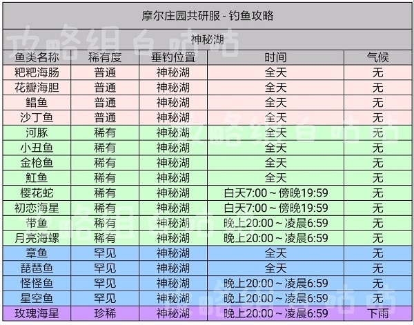 摩尔庄园手游鱼的出现时间及分布位置表格攻略图3