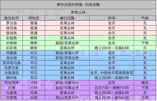 摩尔庄园手游鱼的出现时间及分布位置表格攻略图4