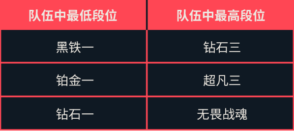 无畏契约排位开黑段位限制介绍图2