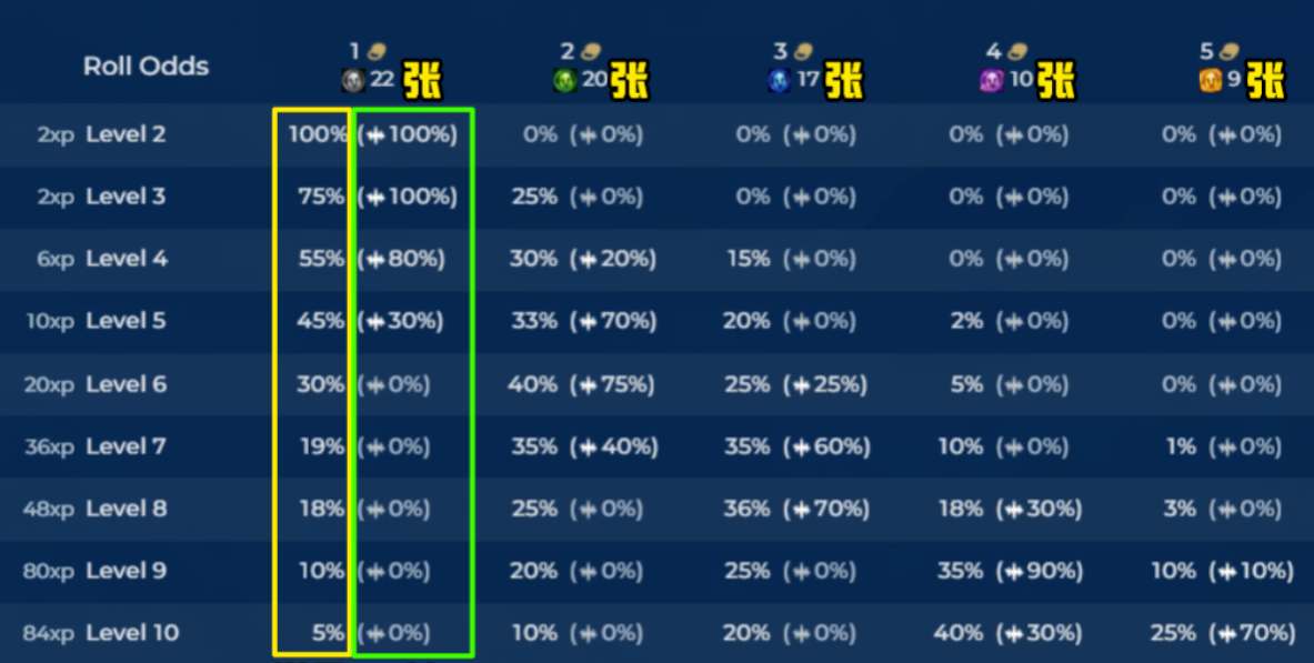 云顶之弈s10天选概率是怎么样的 云顶之弈s10天选概率汇总图1