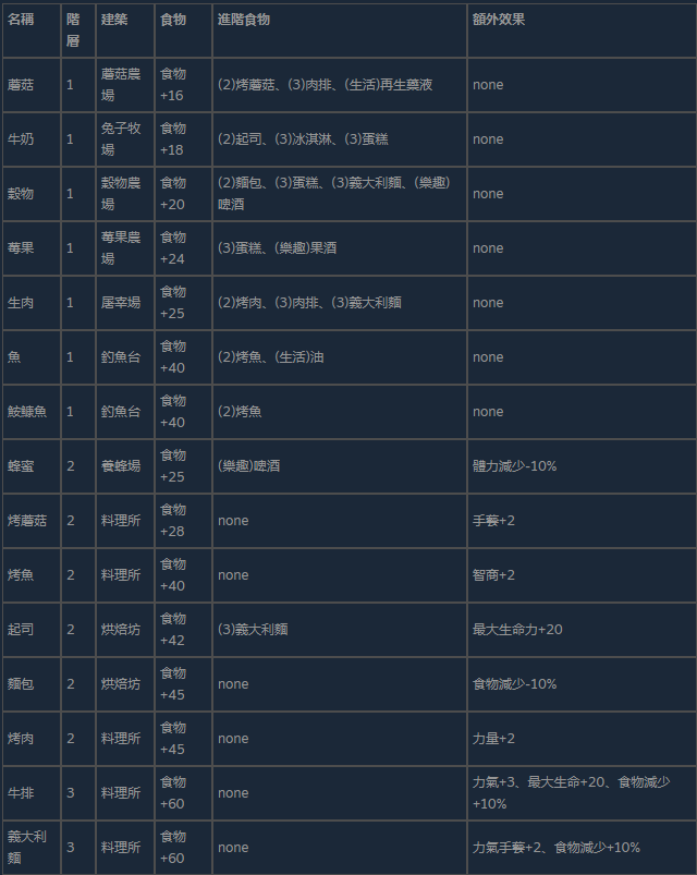 Ratopia专项农场植物有什么特点 Ratopia专项农场植物特点介绍图1