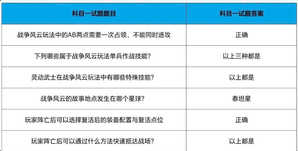 cf手游战垒驾照考试答案大全图片12