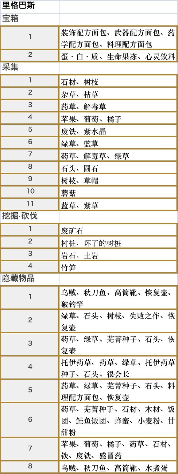 符文工房5全地图收集要素一览 符文工房5全部收集点分享图2