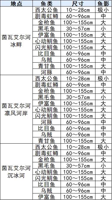 符文工厂3豪华版鱼类分布位置大全一览图7