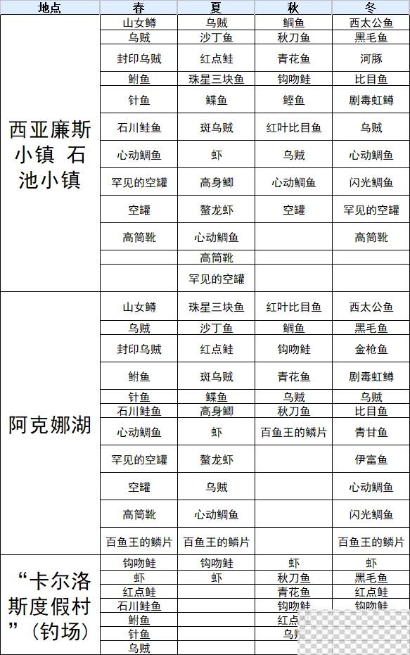 符文工厂3豪华版鱼类分布位置大全一览图3