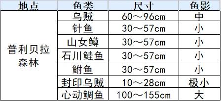 符文工厂3豪华版鱼类分布位置大全一览图4