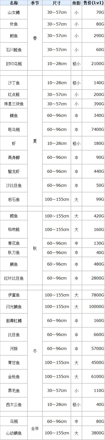 符文工厂3豪华版鱼类分布位置大全一览图1