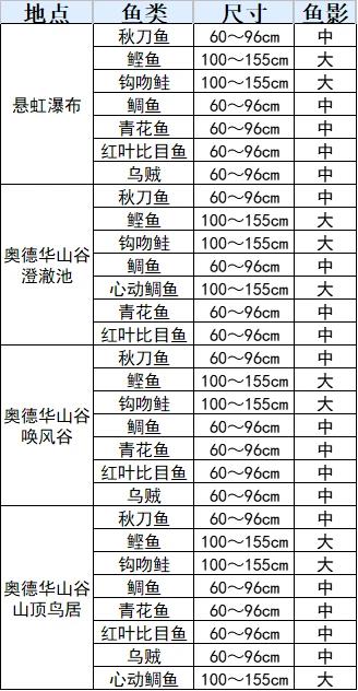 符文工厂3豪华版鱼类分布位置大全一览图6