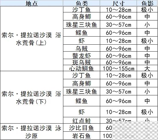 符文工厂3豪华版鱼类分布位置大全一览图5