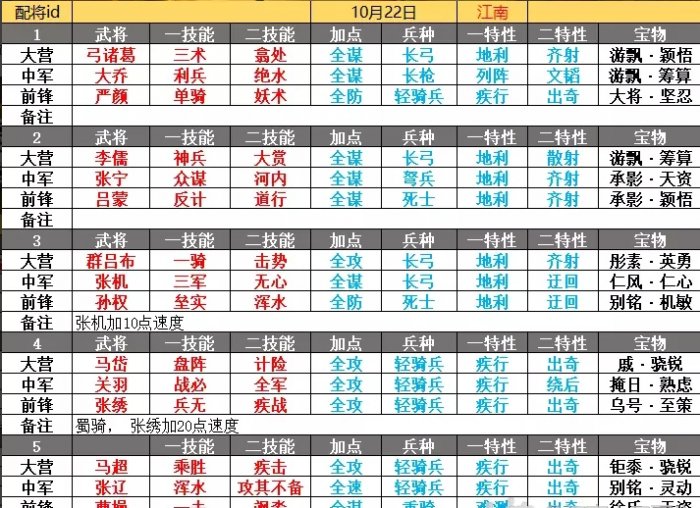 率土之滨主五阵容怎么搭配-三套主五阵容推荐图4