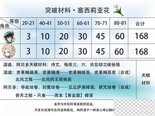 原神4.1版本温迪突破材料收集教程攻略图3