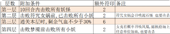 大话西游手游仙桃魇梦困难模式怎么打 仙桃魇梦困难模式符咒选择建议图3