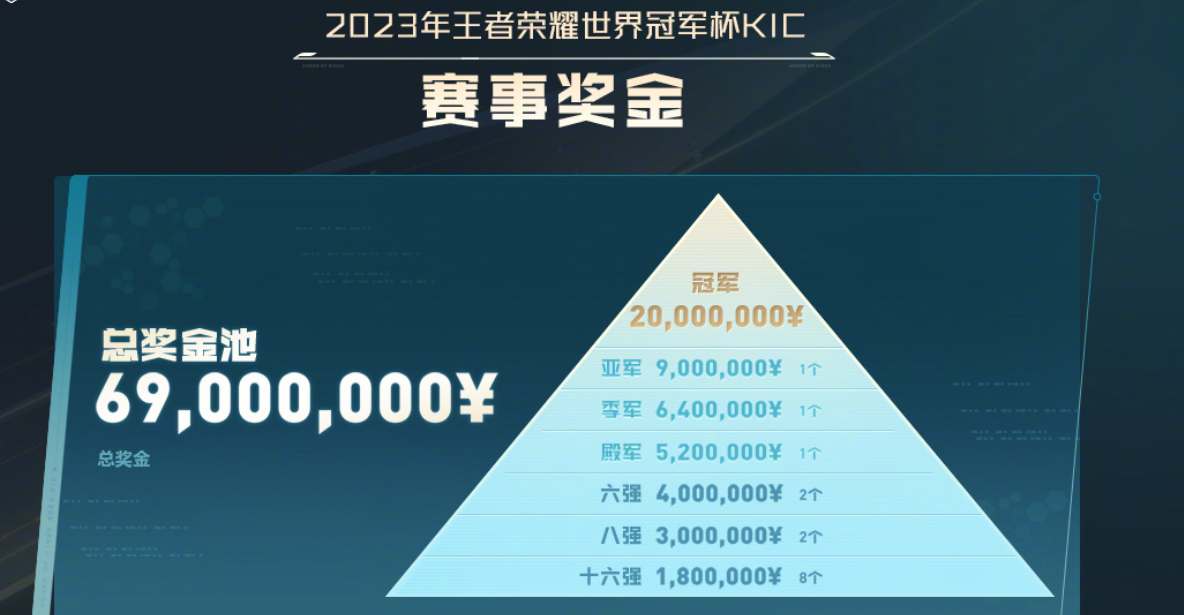 王者荣耀2023KIC奖金是多少图片2