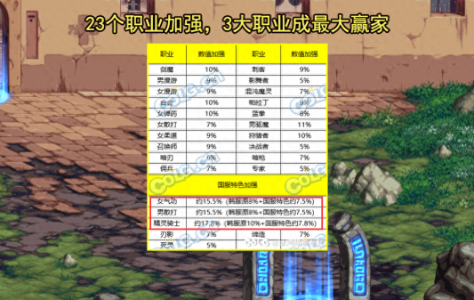 DNF11.16版本哪个职业强度介绍图1