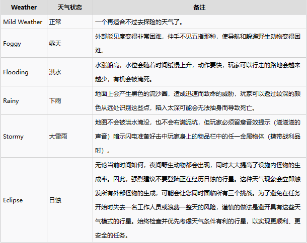 致命公司全天气效果一览图1